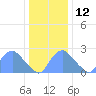 Kingman Lake tide chart for Sunday, December 12, 2021