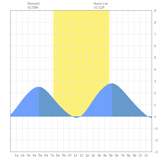 Kingman Lake tide chart for Tuesday, December 14, 2021