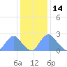 Kingman Lake tide chart for Tuesday, December 14, 2021