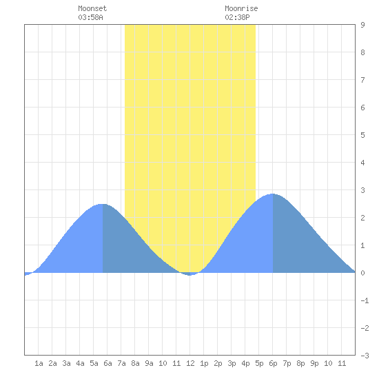 Kingman Lake tide chart for Wednesday, December 15, 2021