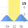 Kingman Lake tide chart for Wednesday, December 15, 2021