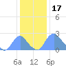 Kingman Lake tide chart for Friday, December 17, 2021