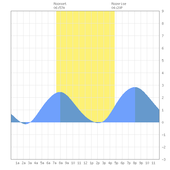 Kingman Lake tide chart for Saturday, December 18, 2021