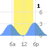 Kingman Lake tide chart for Wednesday, December 1, 2021