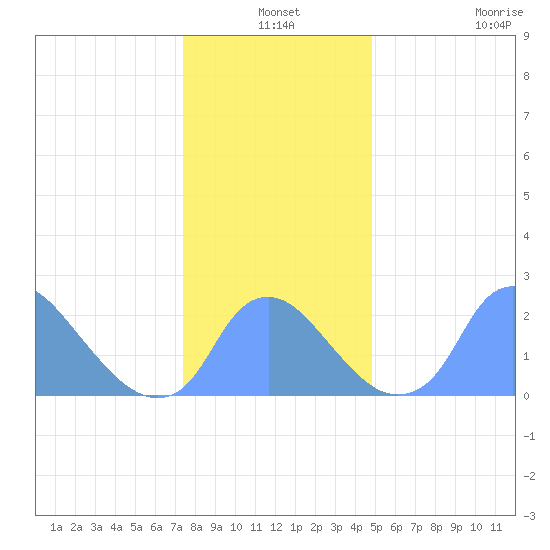 Kingman Lake tide chart for Friday, December 24, 2021