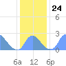 Kingman Lake tide chart for Friday, December 24, 2021