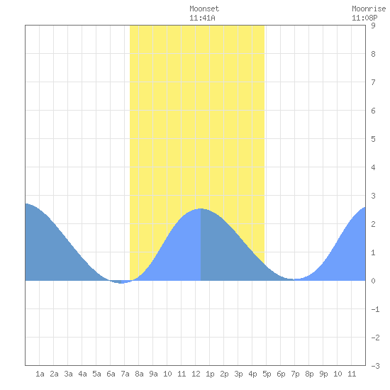 Kingman Lake tide chart for Saturday, December 25, 2021