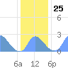 Kingman Lake tide chart for Saturday, December 25, 2021