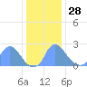 Kingman Lake tide chart for Tuesday, December 28, 2021
