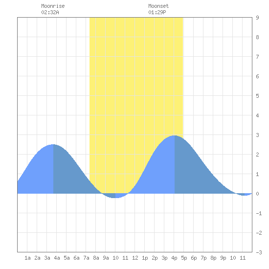 Kingman Lake tide chart for Wednesday, December 29, 2021