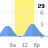 Kingman Lake tide chart for Wednesday, December 29, 2021