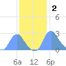 Kingman Lake tide chart for Thursday, December 2, 2021