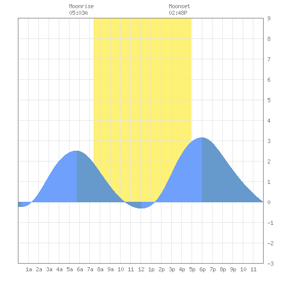 Kingman Lake tide chart for Friday, December 31, 2021
