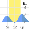 Kingman Lake tide chart for Friday, December 31, 2021