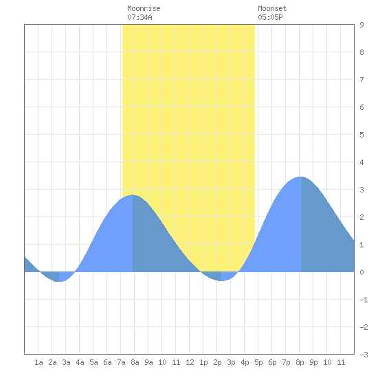 Kingman Lake tide chart for Saturday, December 4, 2021