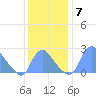Kingman Lake tide chart for Tuesday, December 7, 2021