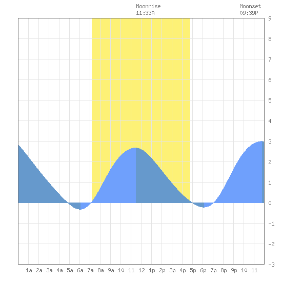 Kingman Lake tide chart for Wednesday, December 8, 2021