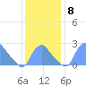 Kingman Lake tide chart for Wednesday, December 8, 2021