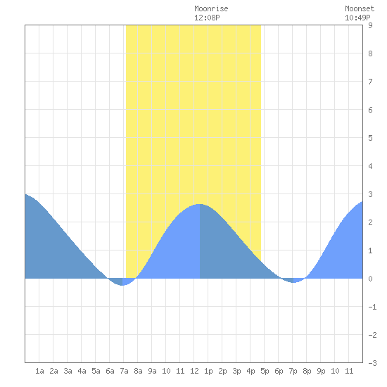 Kingman Lake tide chart for Thursday, December 9, 2021