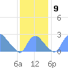 Kingman Lake tide chart for Thursday, December 9, 2021
