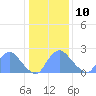 Kingman Lake tide chart for Monday, January 10, 2022