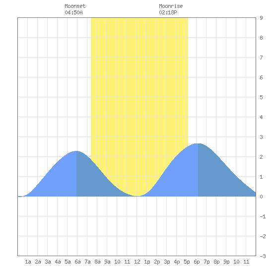 Kingman Lake tide chart for Friday, January 14, 2022