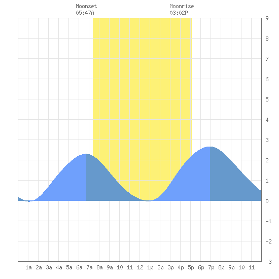 Kingman Lake tide chart for Saturday, January 15, 2022