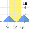 Kingman Lake tide chart for Sunday, January 16, 2022