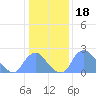 Kingman Lake tide chart for Tuesday, January 18, 2022