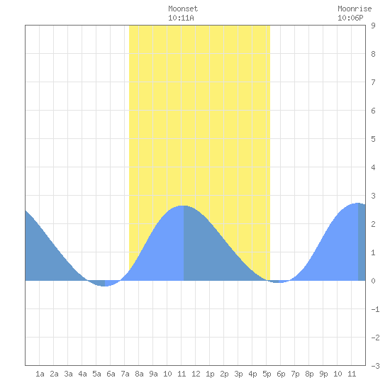 Kingman Lake tide chart for Saturday, January 22, 2022