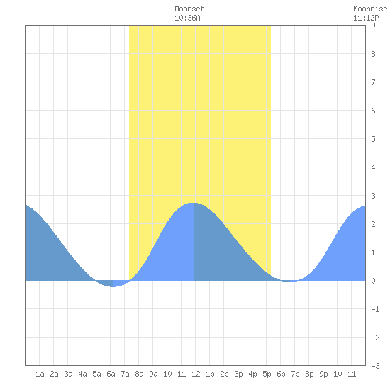 Kingman Lake tide chart for Sunday, January 23, 2022