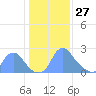Kingman Lake tide chart for Thursday, January 27, 2022
