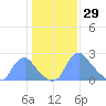 Kingman Lake tide chart for Saturday, January 29, 2022