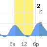 Kingman Lake tide chart for Sunday, January 2, 2022