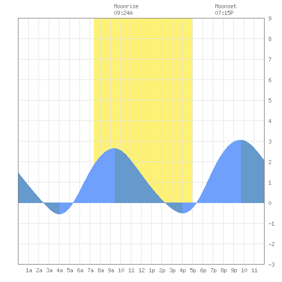 Kingman Lake tide chart for Tuesday, January 4, 2022
