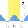 Kingman Lake tide chart for Friday, January 7, 2022