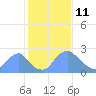 Kingman Lake tide chart for Friday, February 11, 2022