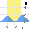 Kingman Lake tide chart for Sunday, February 13, 2022