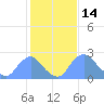 Kingman Lake tide chart for Monday, February 14, 2022