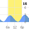 Kingman Lake tide chart for Wednesday, February 16, 2022