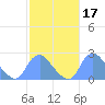 Kingman Lake tide chart for Thursday, February 17, 2022