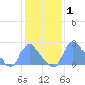 Kingman Lake tide chart for Tuesday, February 1, 2022