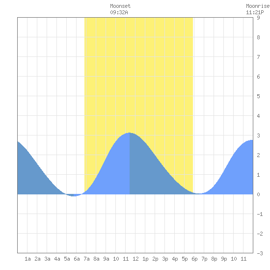 Kingman Lake tide chart for Monday, February 21, 2022