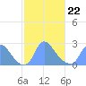 Kingman Lake tide chart for Tuesday, February 22, 2022