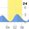 Kingman Lake tide chart for Thursday, February 24, 2022