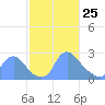 Kingman Lake tide chart for Friday, February 25, 2022