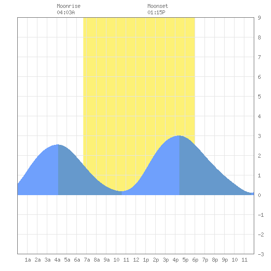 Kingman Lake tide chart for Saturday, February 26, 2022