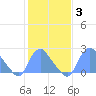 Kingman Lake tide chart for Thursday, February 3, 2022