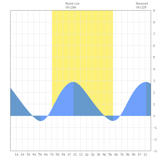 Kingman Lake tide chart for Friday, February 4, 2022