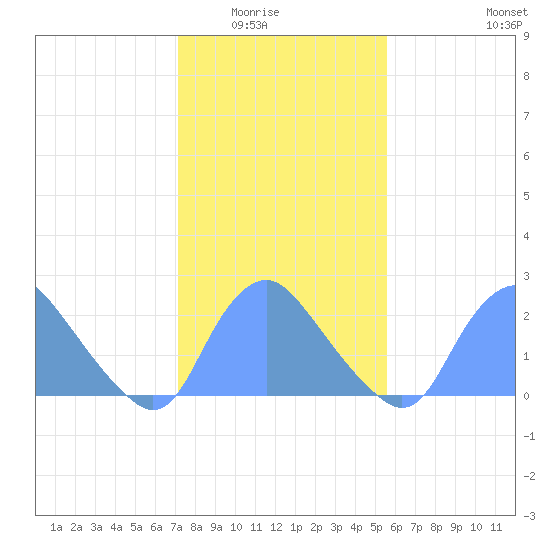 Kingman Lake tide chart for Saturday, February 5, 2022